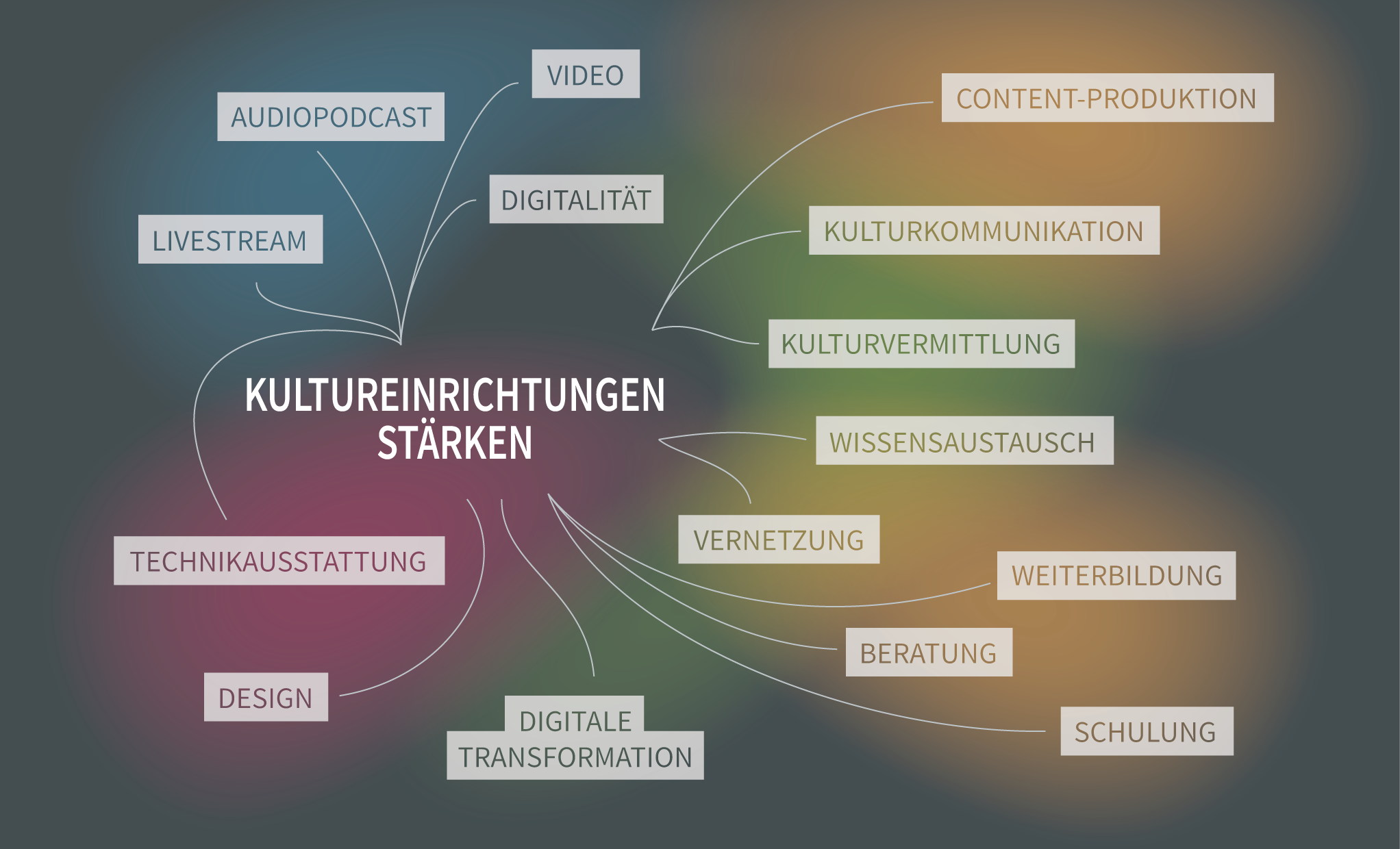 KULTUR.GEMEINSCHAFTEN – KOMPETENZEN, KÖPFE, KOOPERATIONEN 1